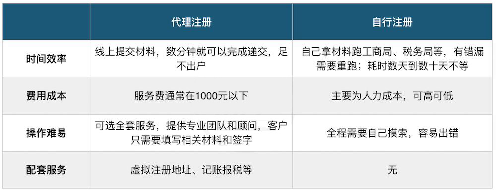 自己注冊(cè).jpg